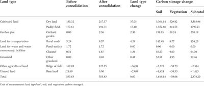 Carbon effect calculation and upgrading strategy of agricultural land consolidation project in urban edge of Three Gorges Reservoir Area